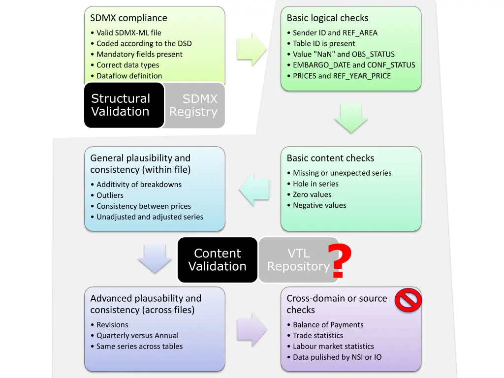 sdmx compliance