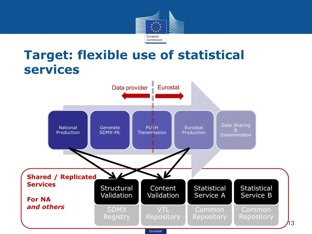 target flexible use of statistical services