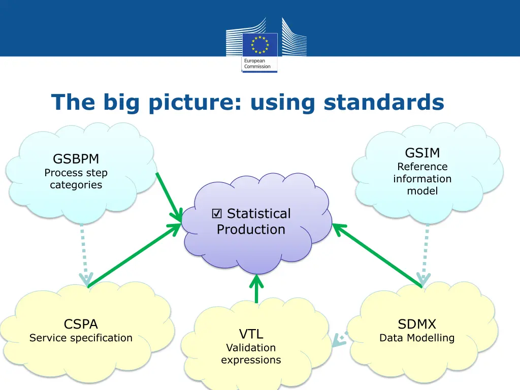 the big picture using standards