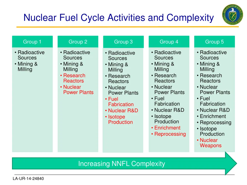 nuclear fuel cycle activities and complexity