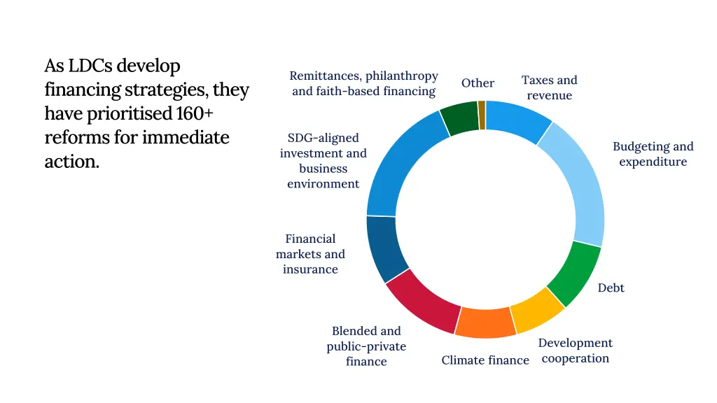 as ldcs develop financing strategies they have