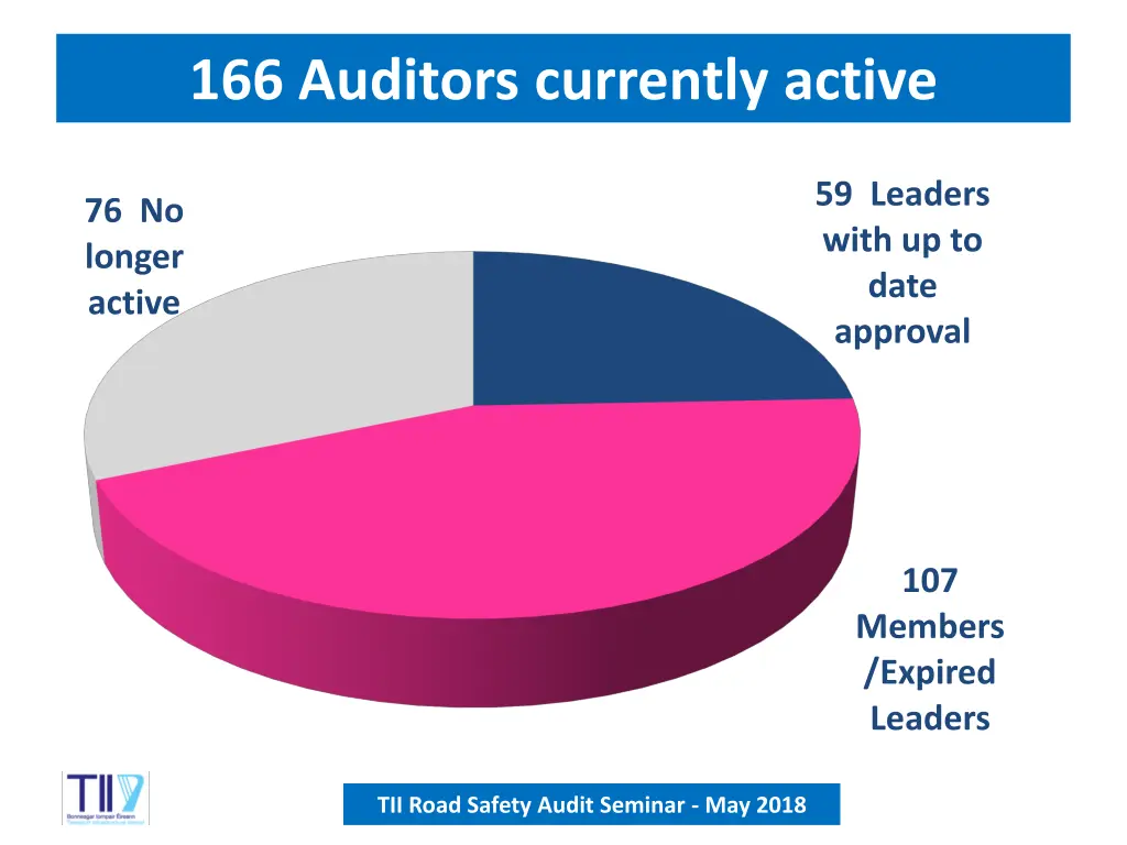 166 auditors currently active