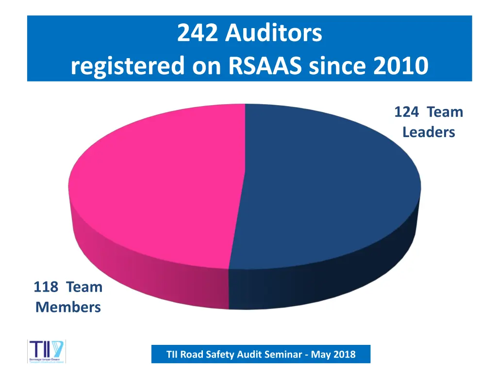 242 auditors