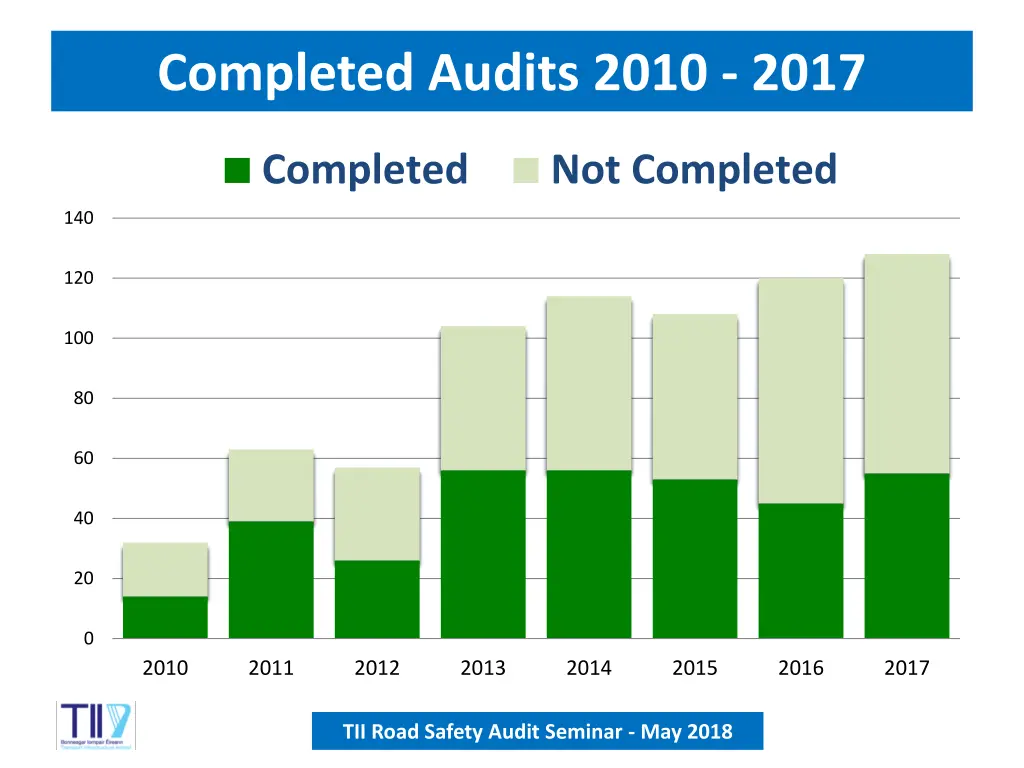 completed audits 2010 2017