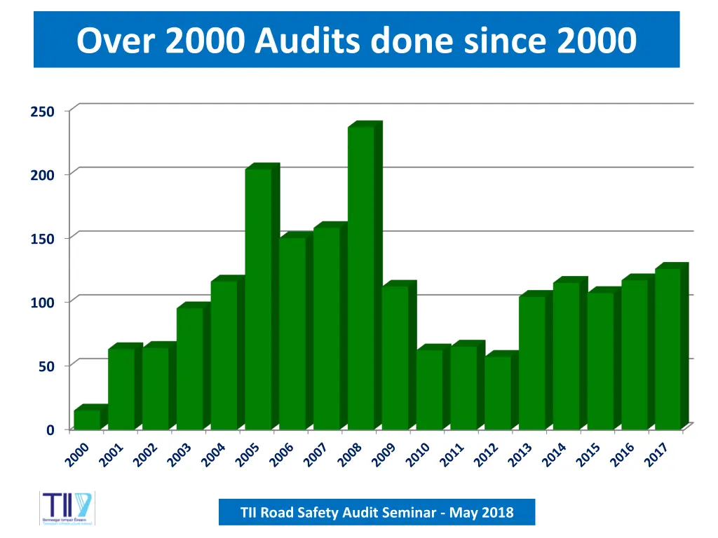 over 2000 audits done since 2000