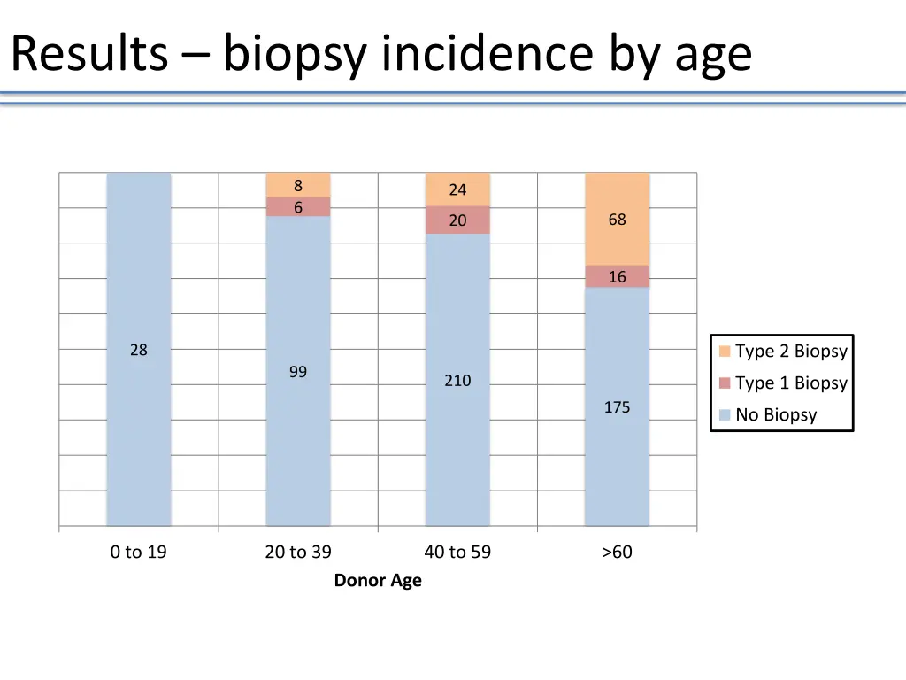 results biopsy incidence by age