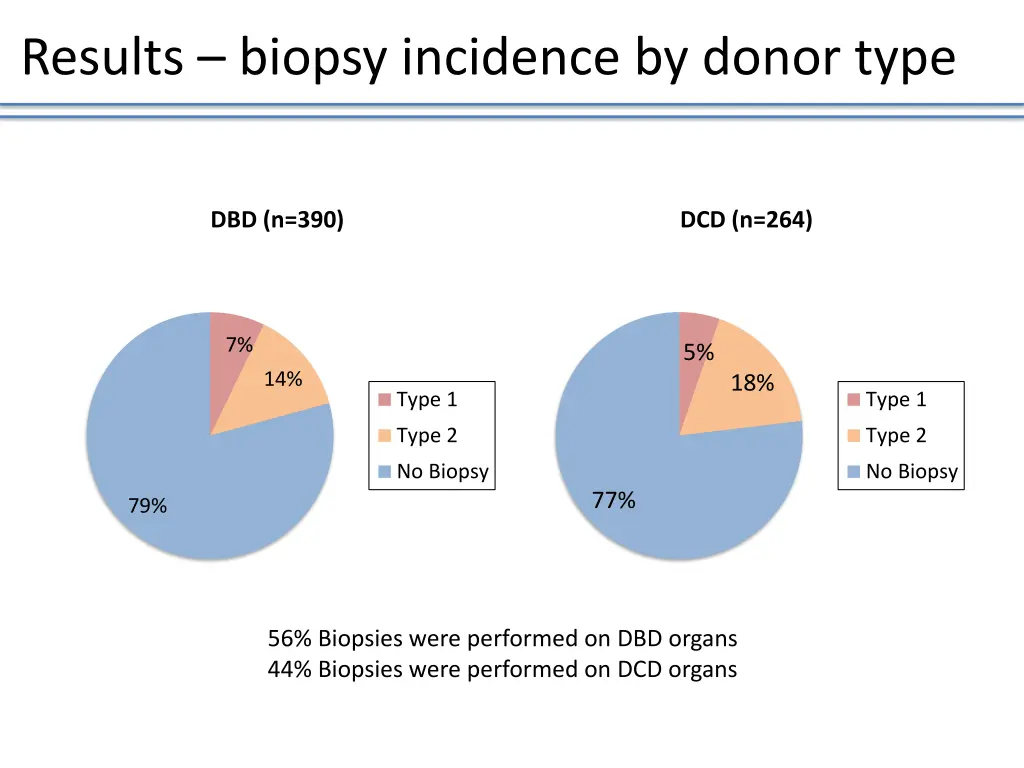 results biopsy incidence by donor type