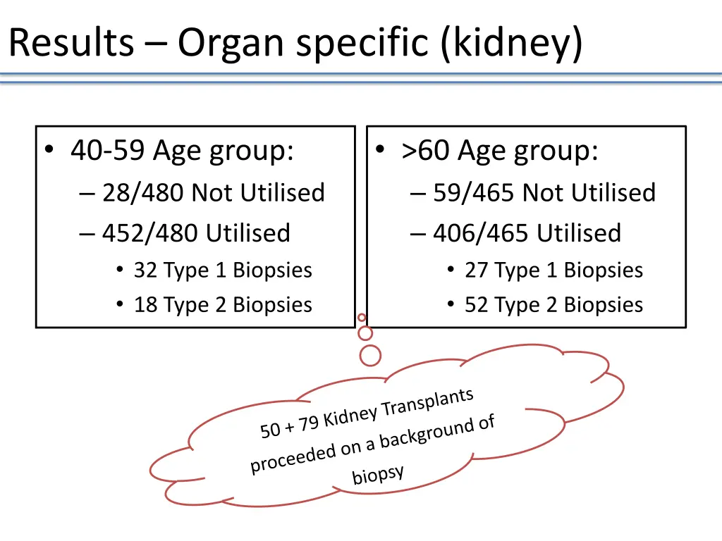 results organ specific kidney