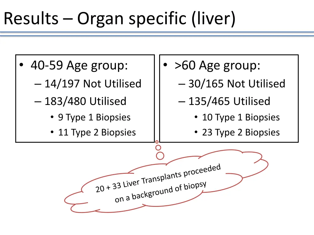 results organ specific liver