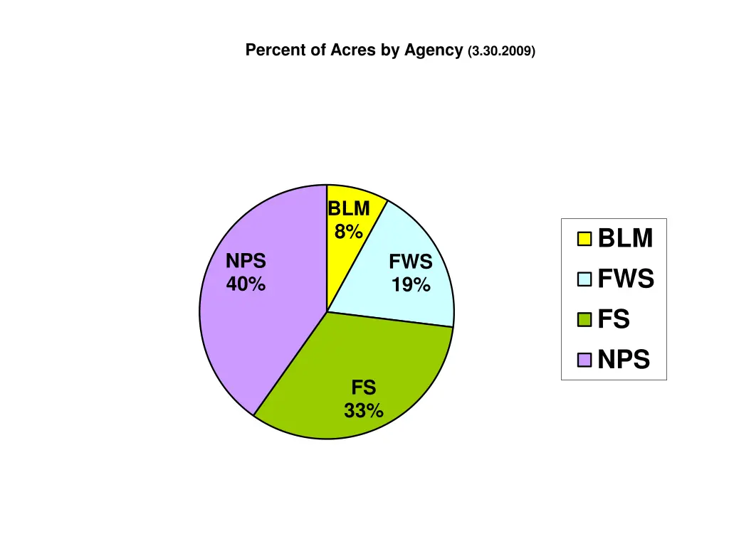 percent of acres by agency 3 30 2009