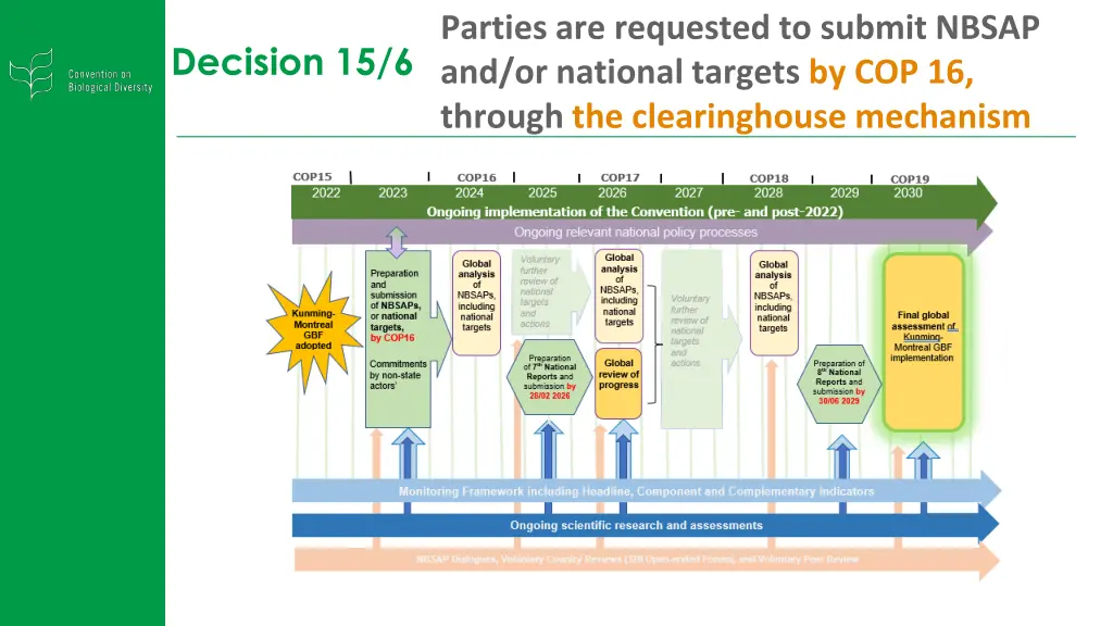 parties are requested to submit nbsap