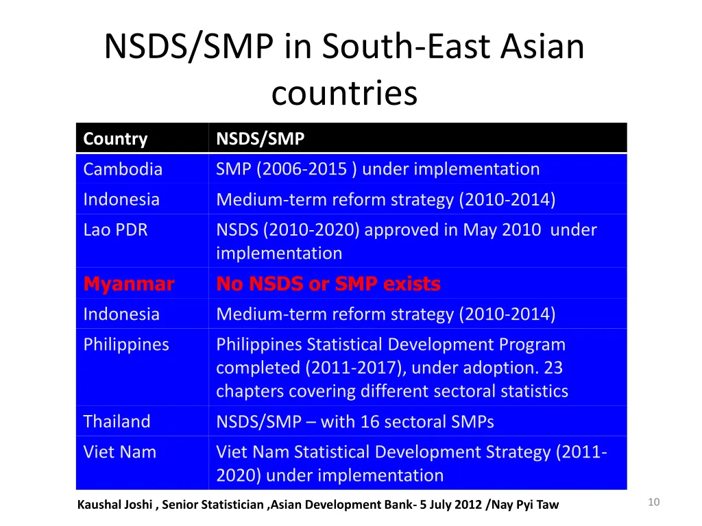 nsds smp in south east asian countries