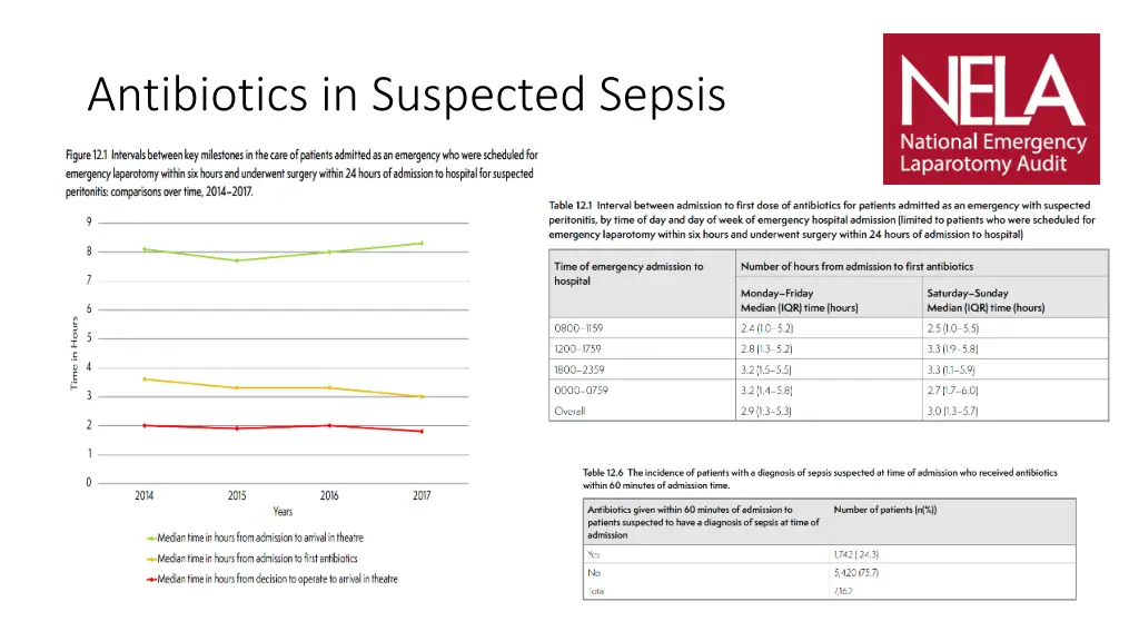 antibiotics in suspected sepsis