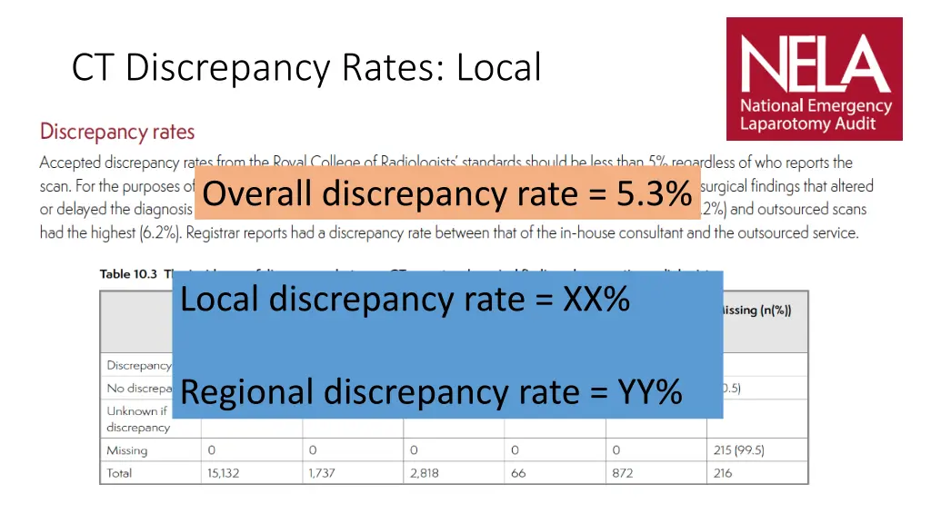 ct discrepancy rates local