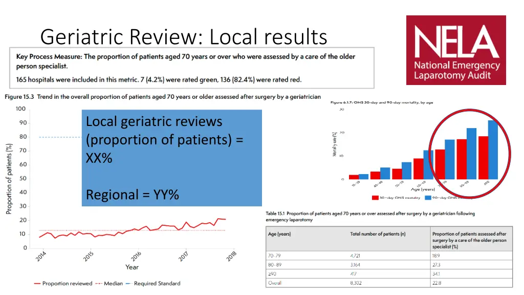 geriatric review local results