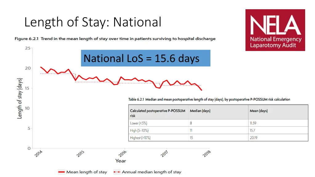 length of stay national