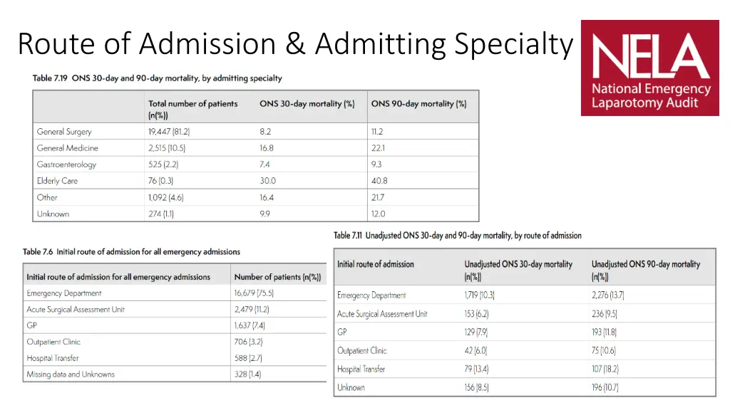 route of admission admitting specialty