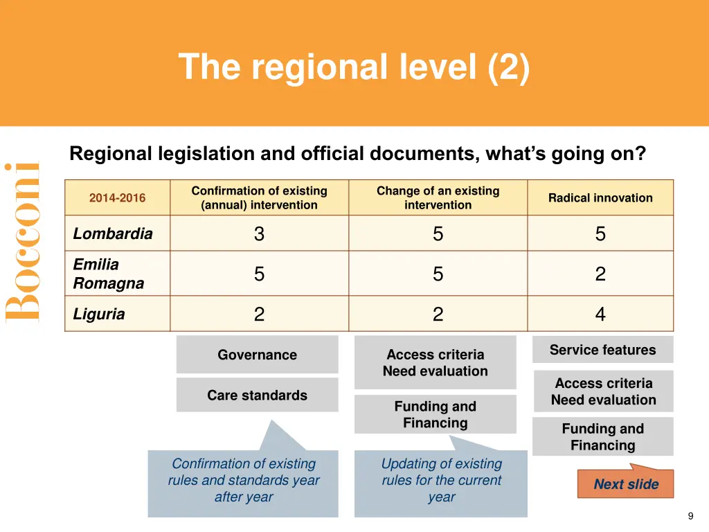 the regional level 2