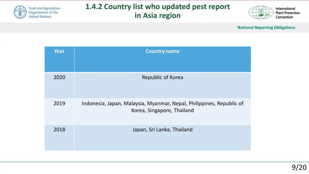 1 4 2 country list who updated pest report 1