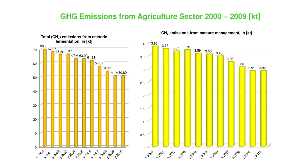 ghg emissions from agriculture sector 2000 2009 kt