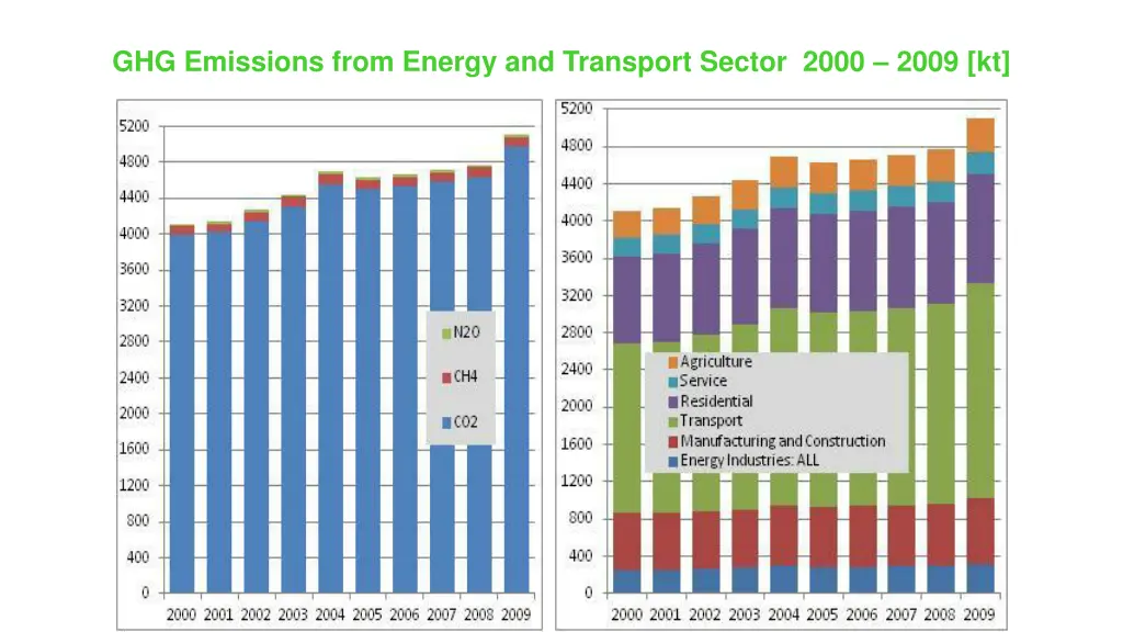 ghg emissions from energy and transport sector