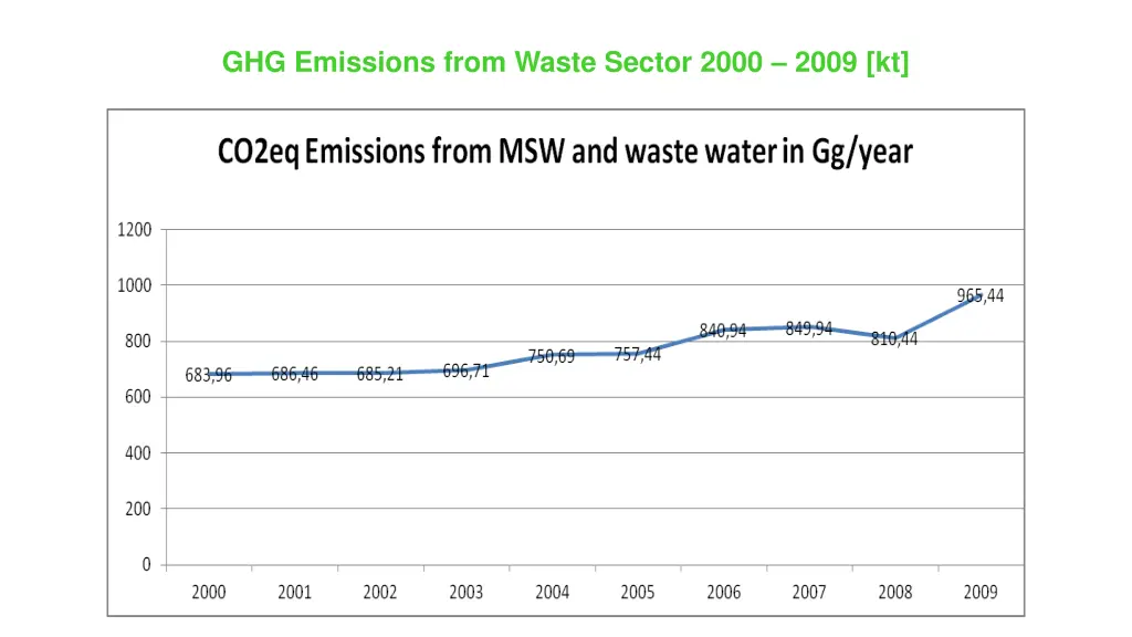 ghg emissions from waste sector 2000 2009 kt