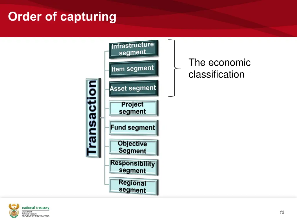 order of capturing