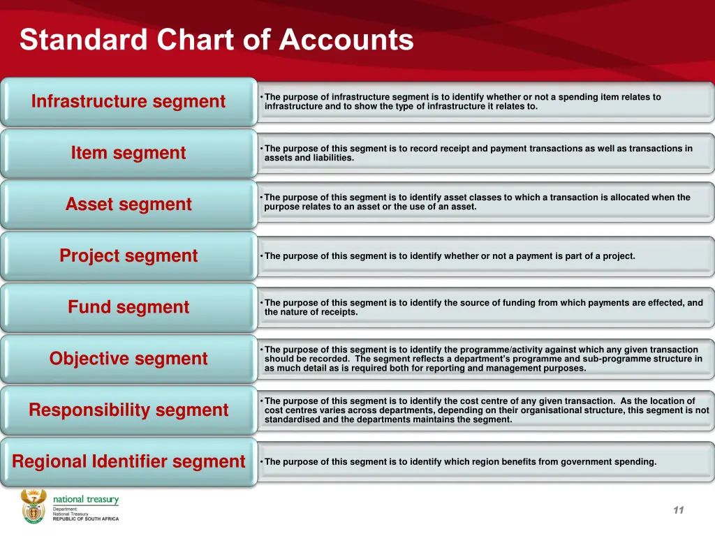 standard chart of accounts