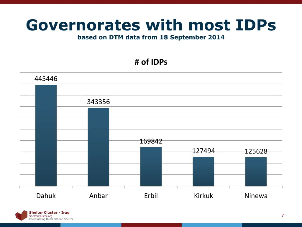 governorates with most idps based on dtm data