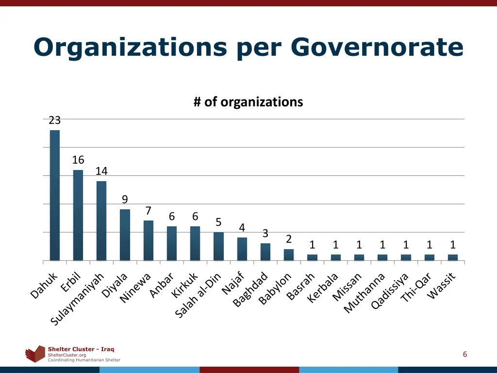 organizations per governorate