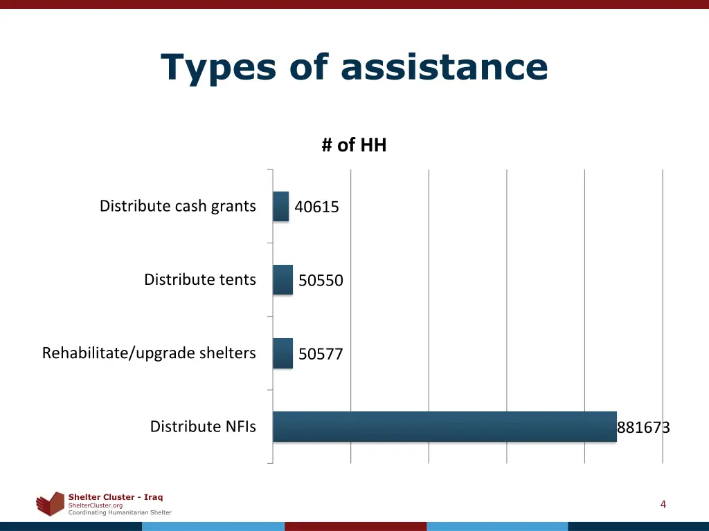 types of assistance