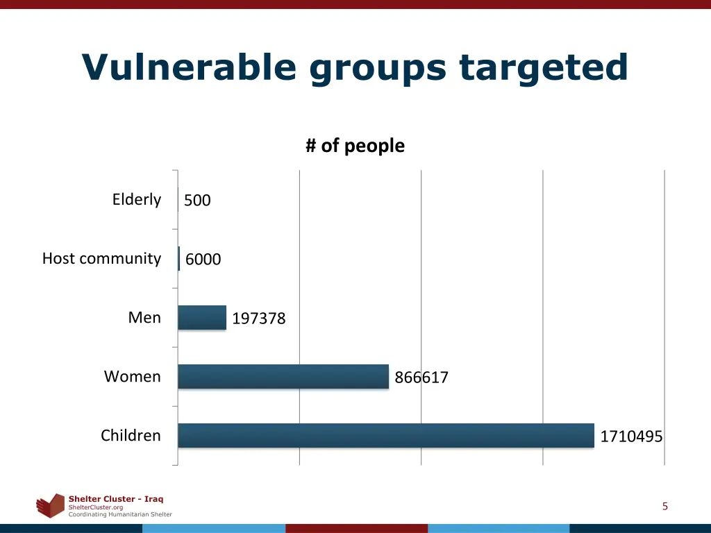 vulnerable groups targeted