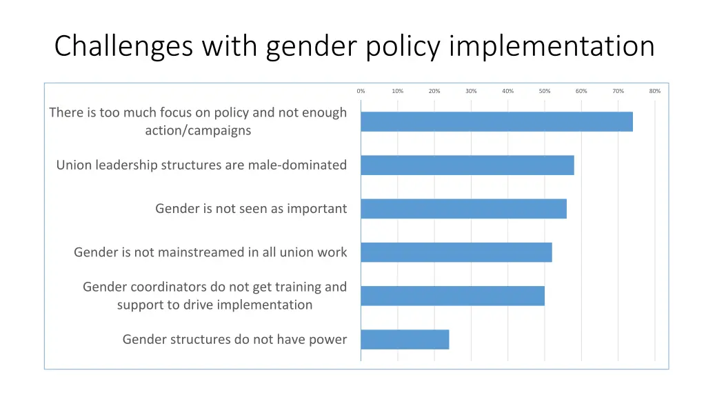 challenges with gender policy implementation