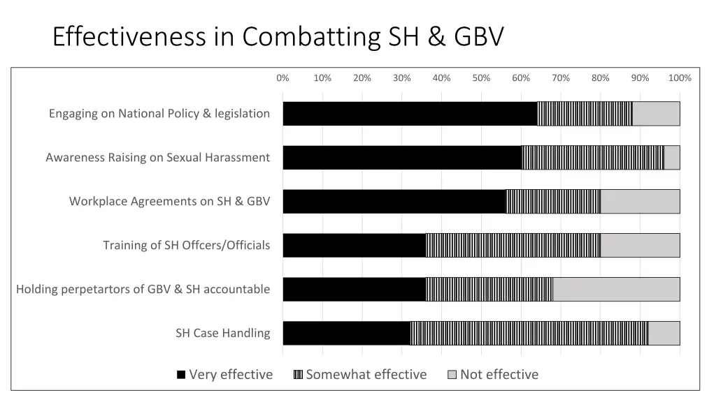 effectiveness in combatting sh gbv