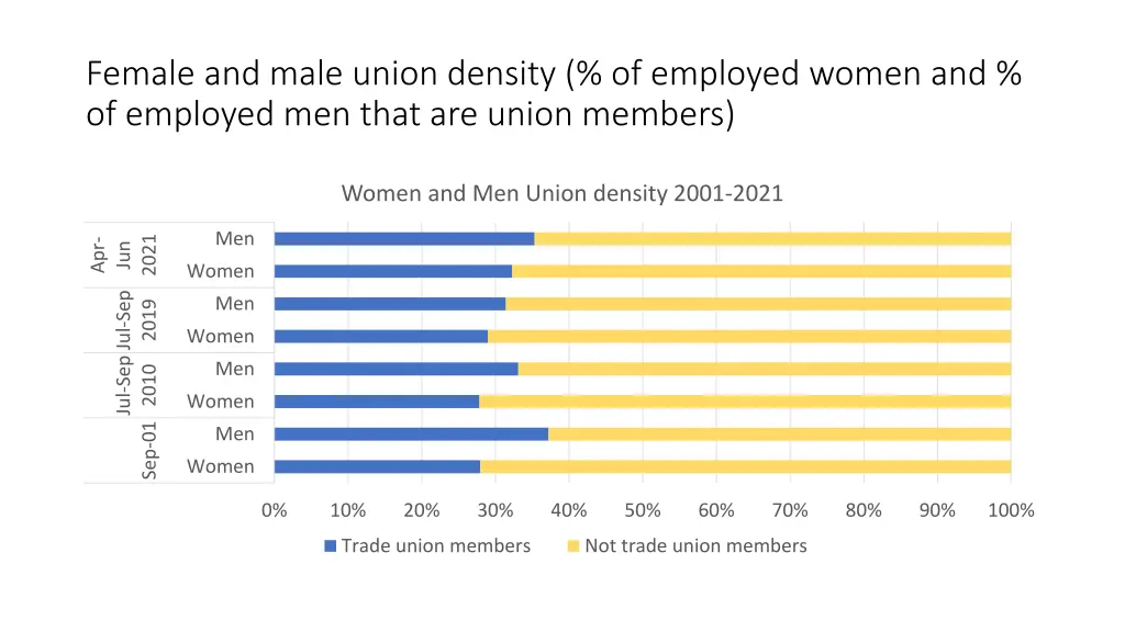 female and male union density of employed women