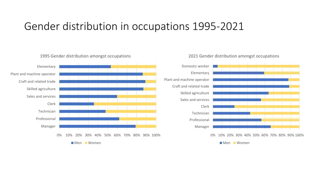 gender distribution in occupations 1995 2021