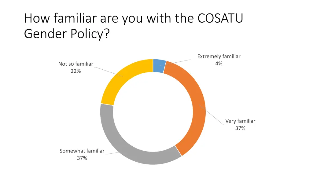 how familiar are you with the cosatu gender policy