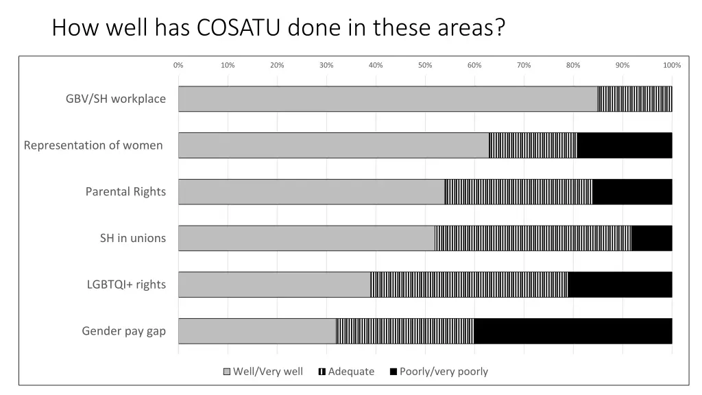 how well has cosatu done in these areas