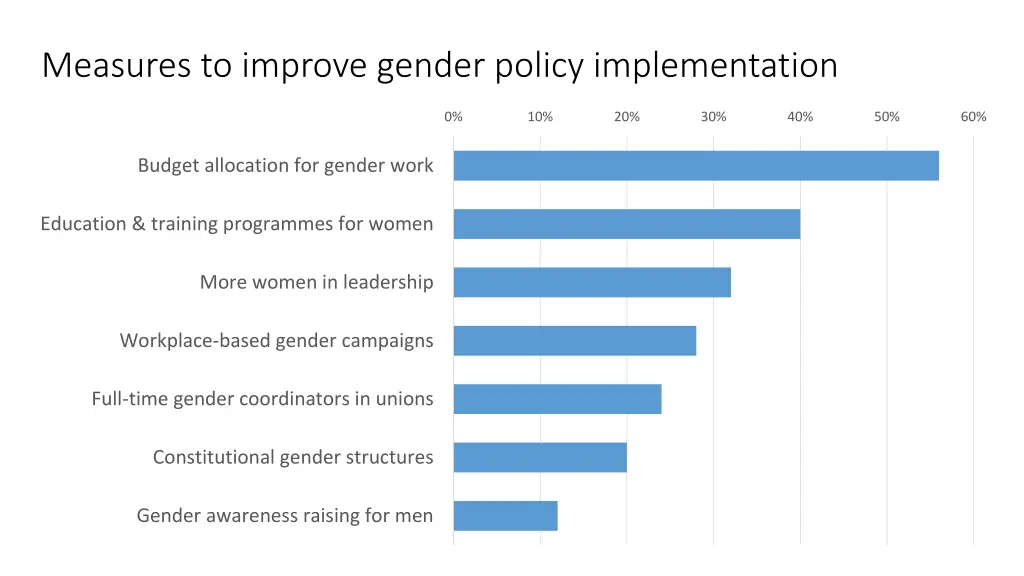 measures to improve gender policy implementation