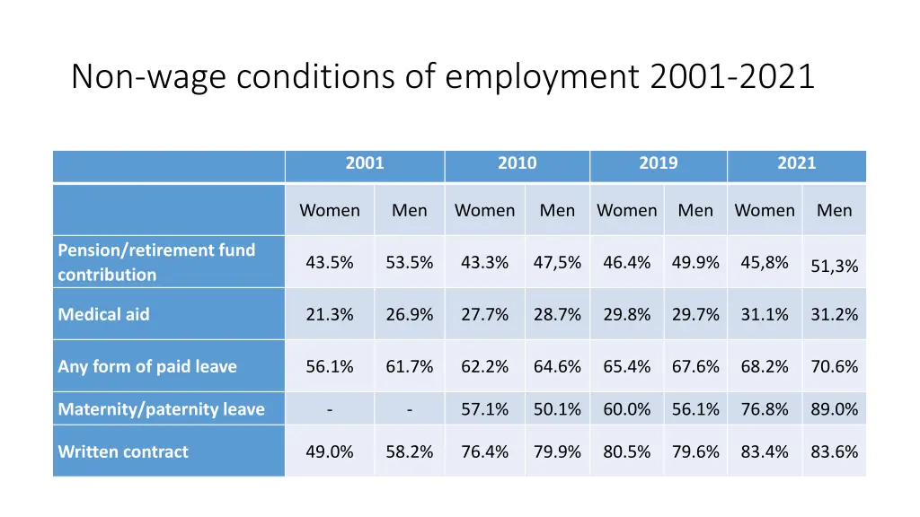 non wage conditions of employment 2001 2021