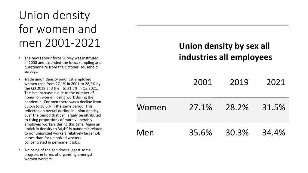 union density for women and men 2001 2021