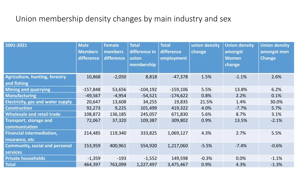 union membership density changes by main industry