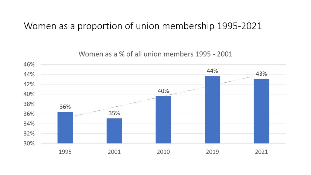 women as a proportion of union membership 1995