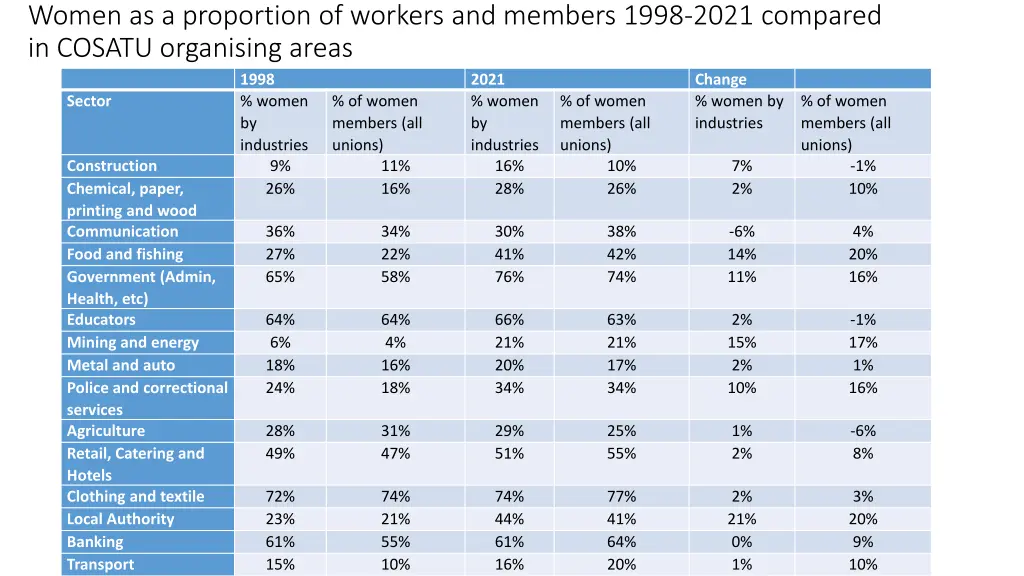 women as a proportion of workers and members 1998