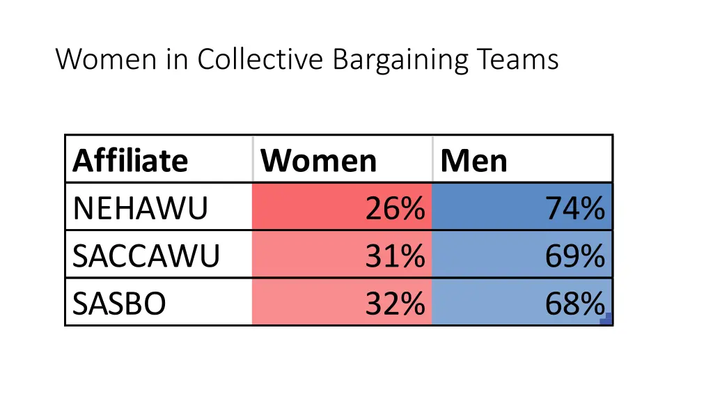 women in collective bargaining teams