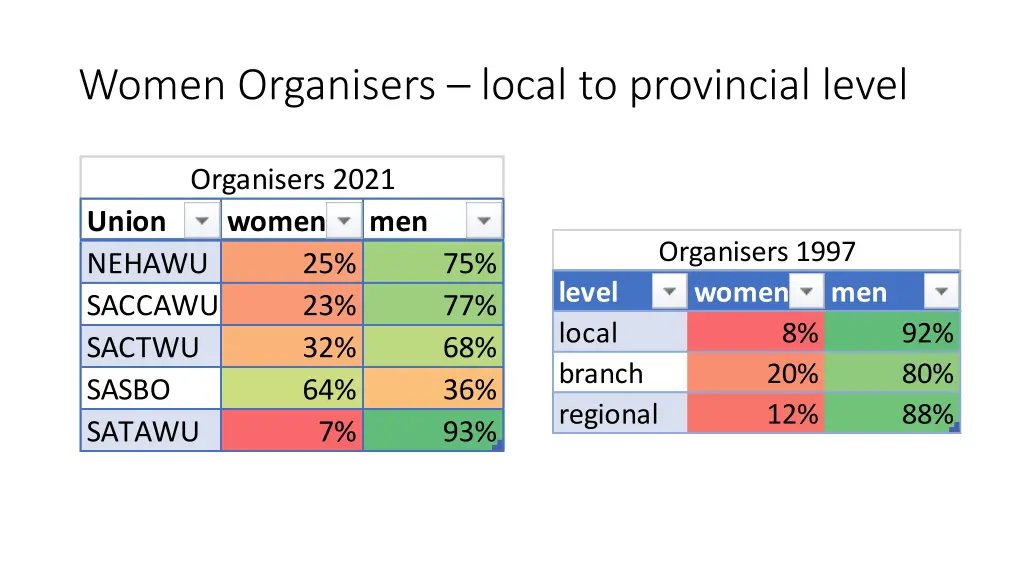 women organisers local to provincial level