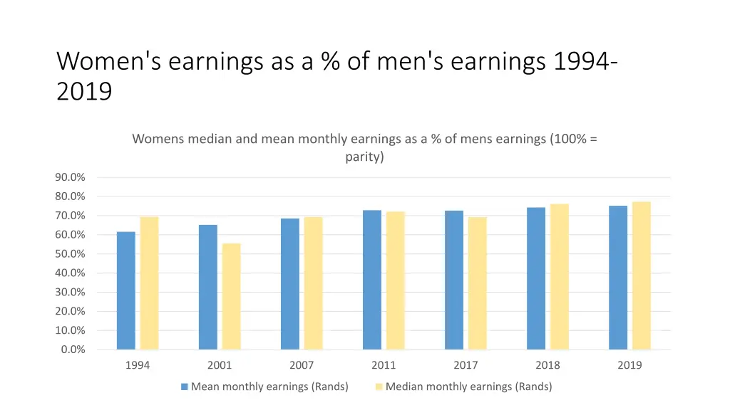 women s earnings as a of men s earnings 1994 2019