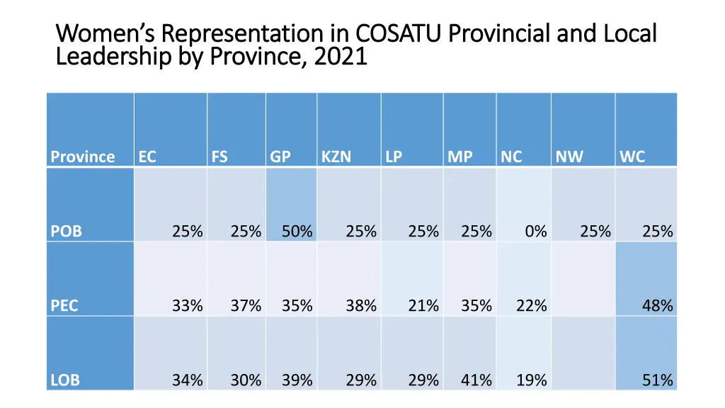 women s representation in cosatu provincial