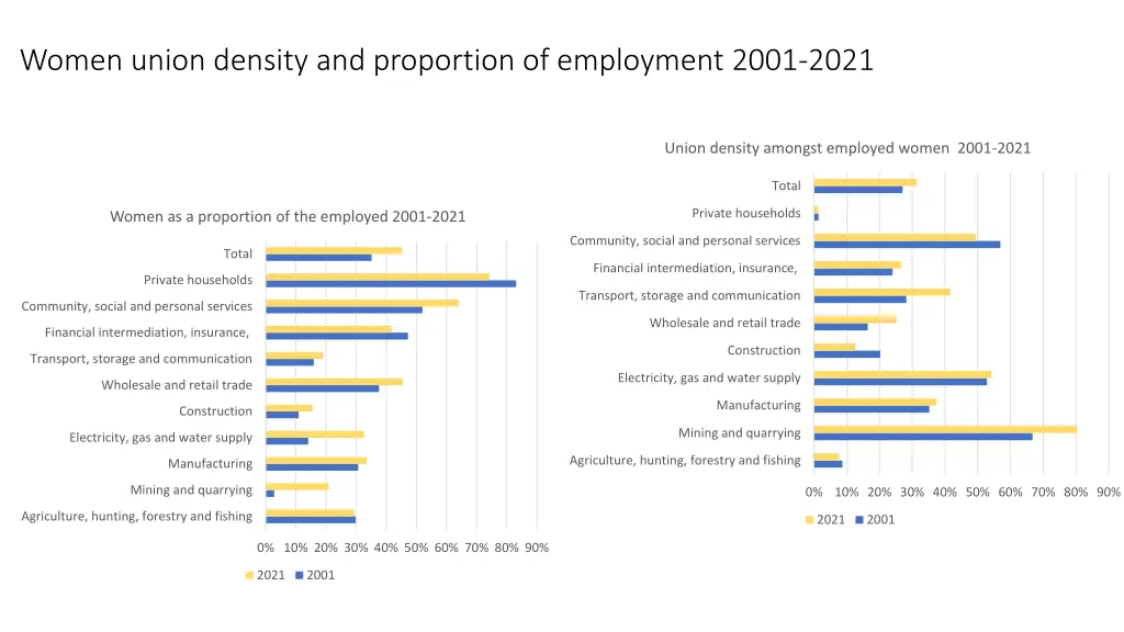 women union density and proportion of employment