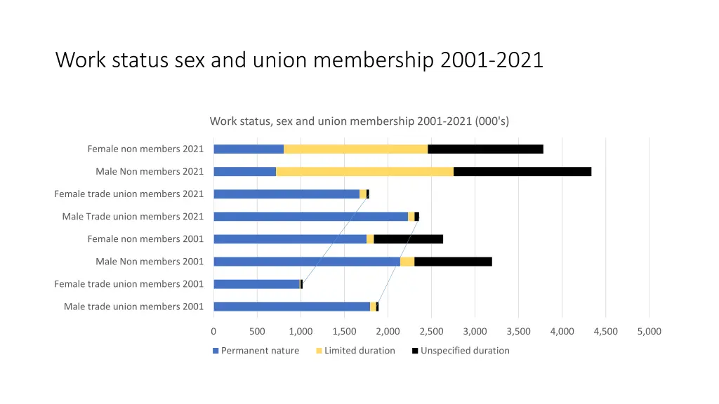 work status sex and union membership 2001 2021